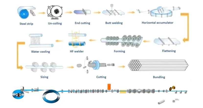 tube making process tube making process